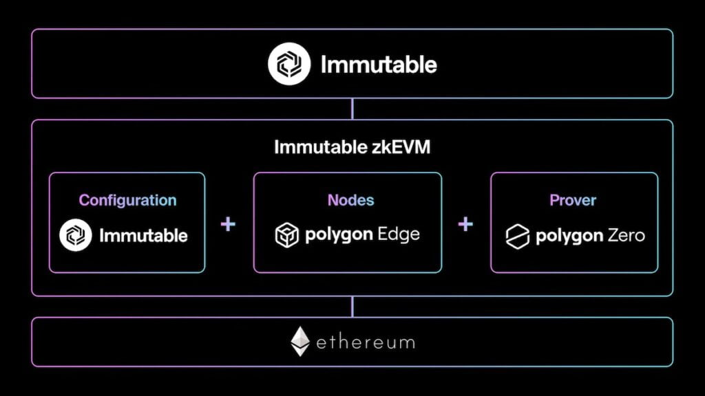 Immutable Begins Public Testing of zkEVM with Polygon Labs
