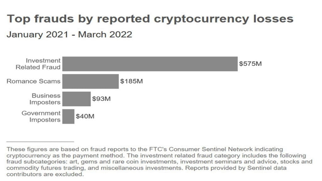 Crypto and NFT fraud on the rise